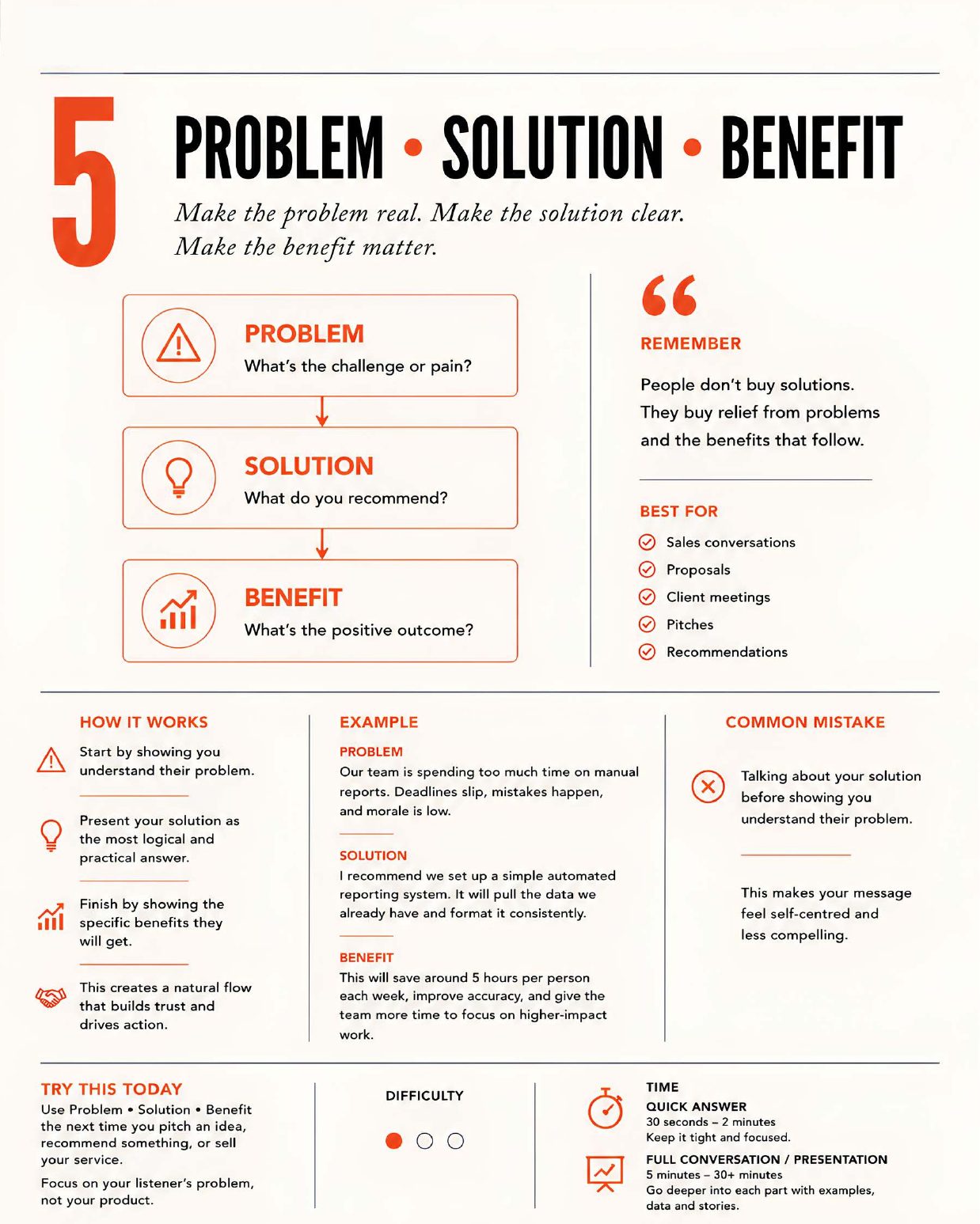 Problem · Solution · Benefit framework page from the guide